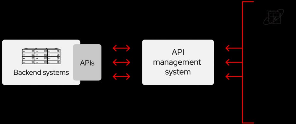 Introdução API é um acrônimo para Application Programming Interfaces, que em tradução...